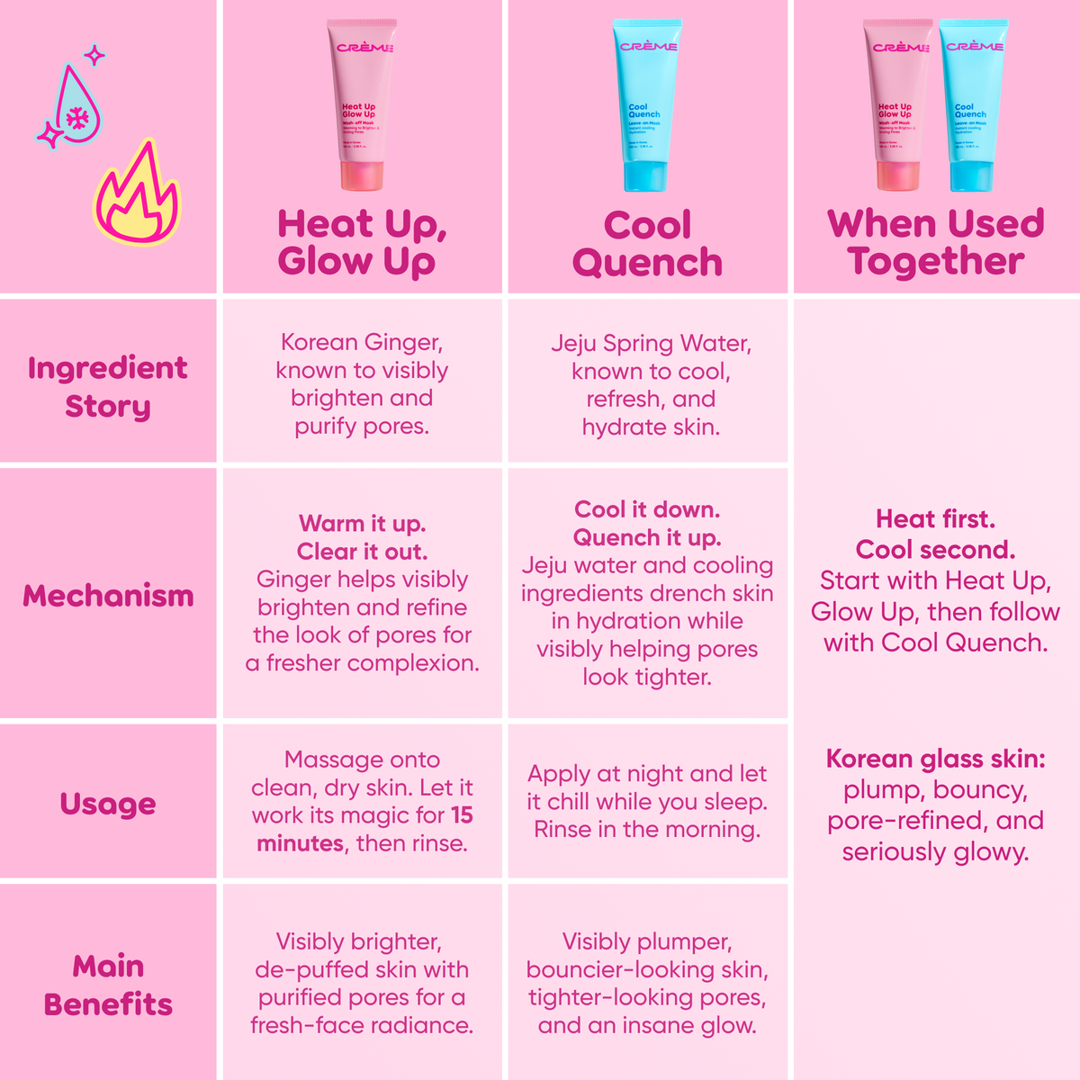 Heat Up, Glow Up Wash Off Mask — comparison chart for Heat Up, Glow Up and Cool Quench